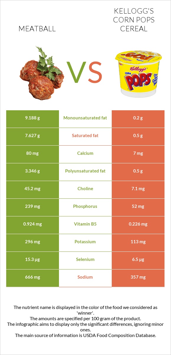 Meatball vs Kellogg's Corn Pops Cereal infographic