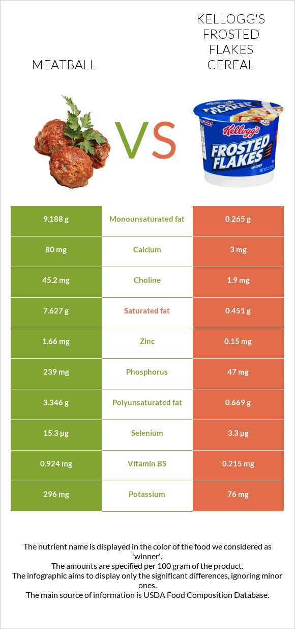 Meatball vs Kellogg's Frosted Flakes Cereal infographic