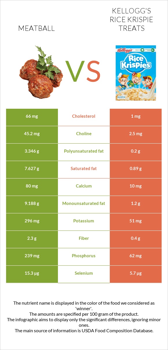 Meatball vs Kellogg's Rice Krispie Treats infographic