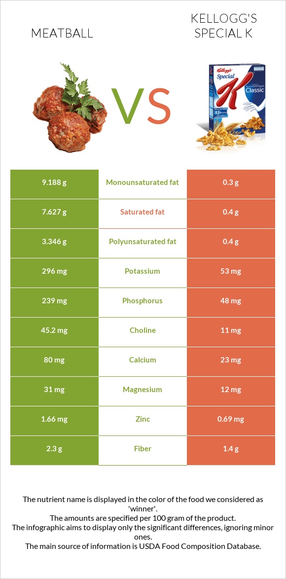 Meatball vs Kellogg's Special K infographic