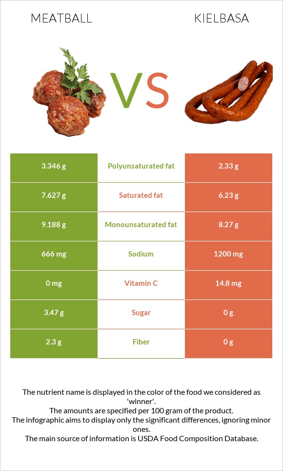 Meatball vs Kielbasa infographic