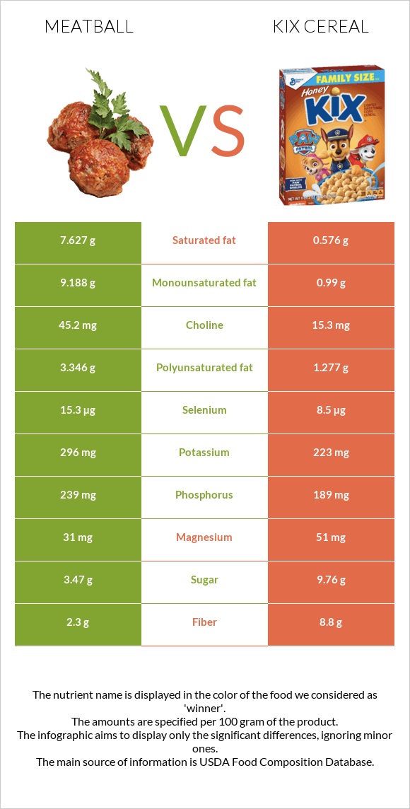 Meatball vs Kix Cereal infographic