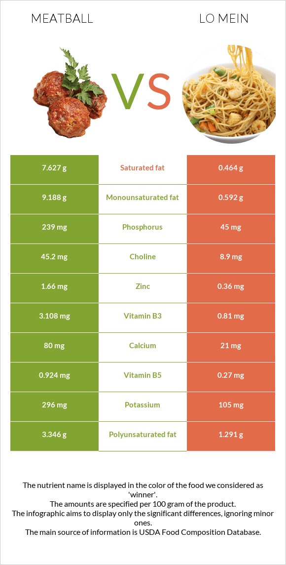 Meatball vs Lo mein infographic