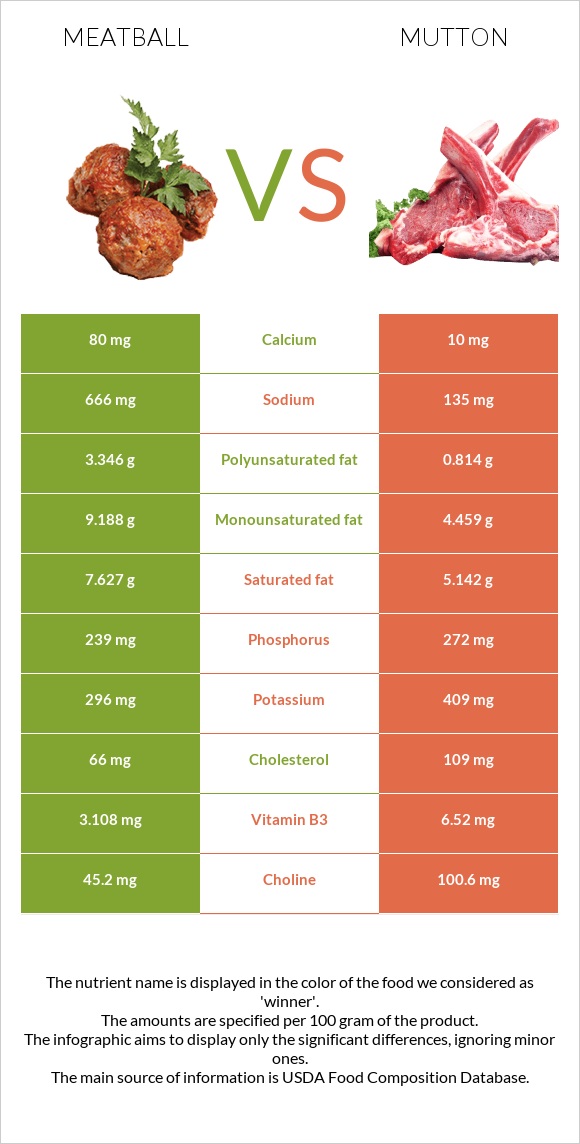 Meatball vs Mutton infographic