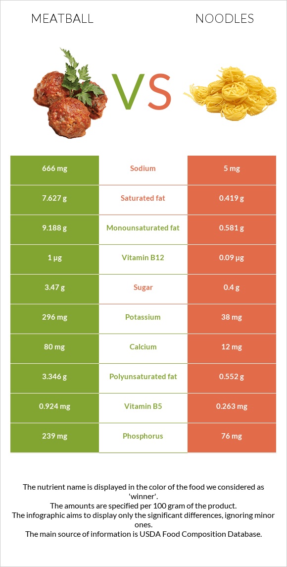 Meatball vs. Noodles — InDepth Nutrition Comparison