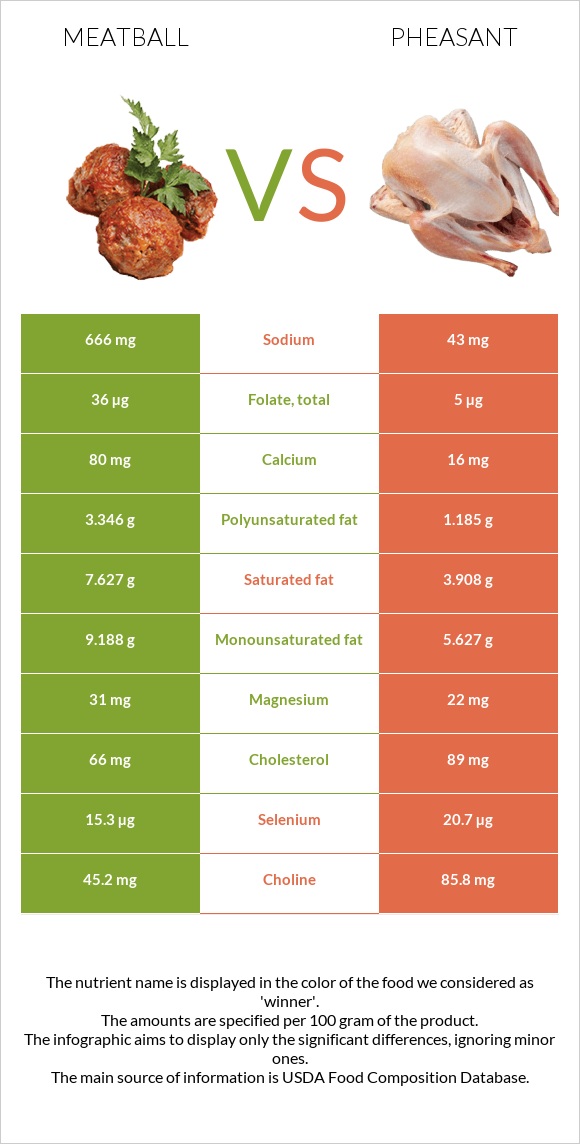 Կոլոլակ vs Փասիան infographic