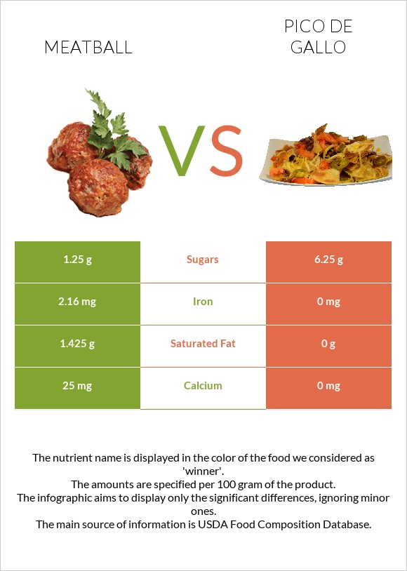 Meatball vs Pico de gallo infographic