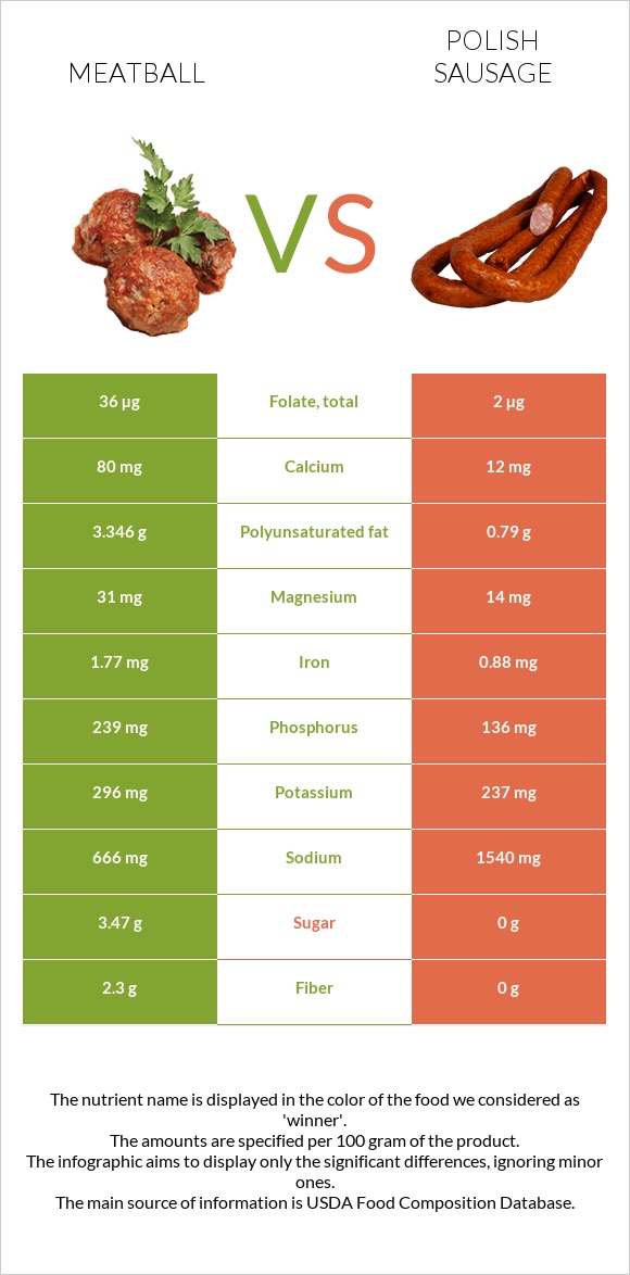 Meatball vs Polish sausage infographic