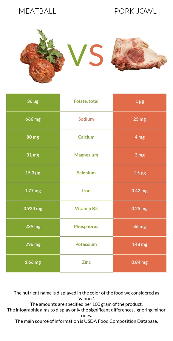 Meatball vs Pork jowl infographic