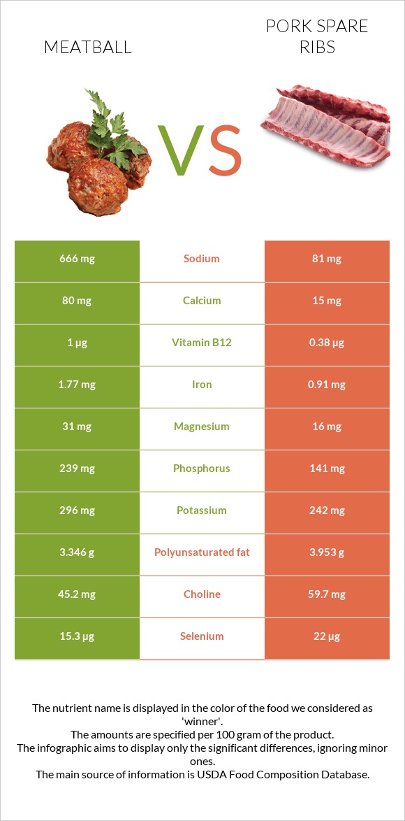 Meatball vs Pork spare ribs infographic