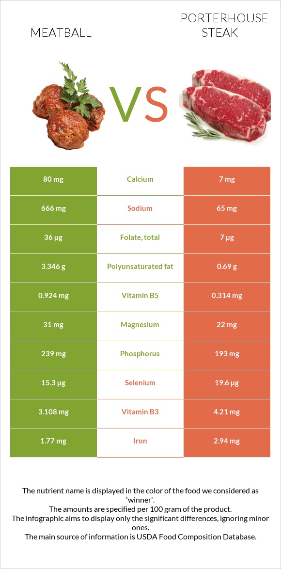 Կոլոլակ vs Porterhouse steak infographic