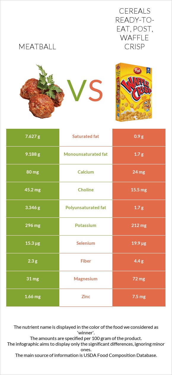 Meatball vs Cereals ready-to-eat, Post, Waffle Crisp infographic