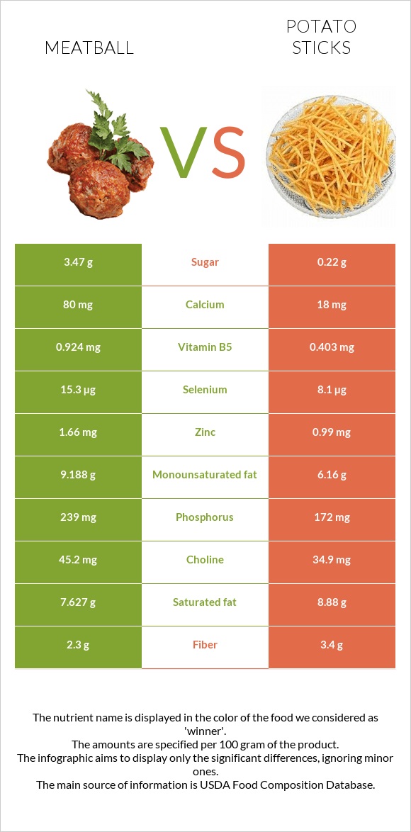 Meatball vs Potato sticks infographic