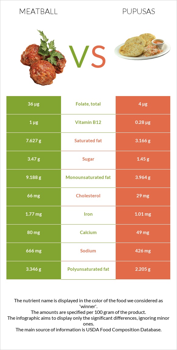 Meatball vs Pupusas infographic