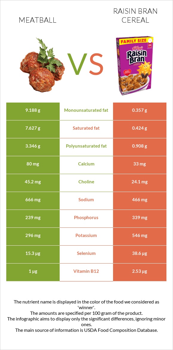 Meatball vs Raisin Bran Cereal infographic