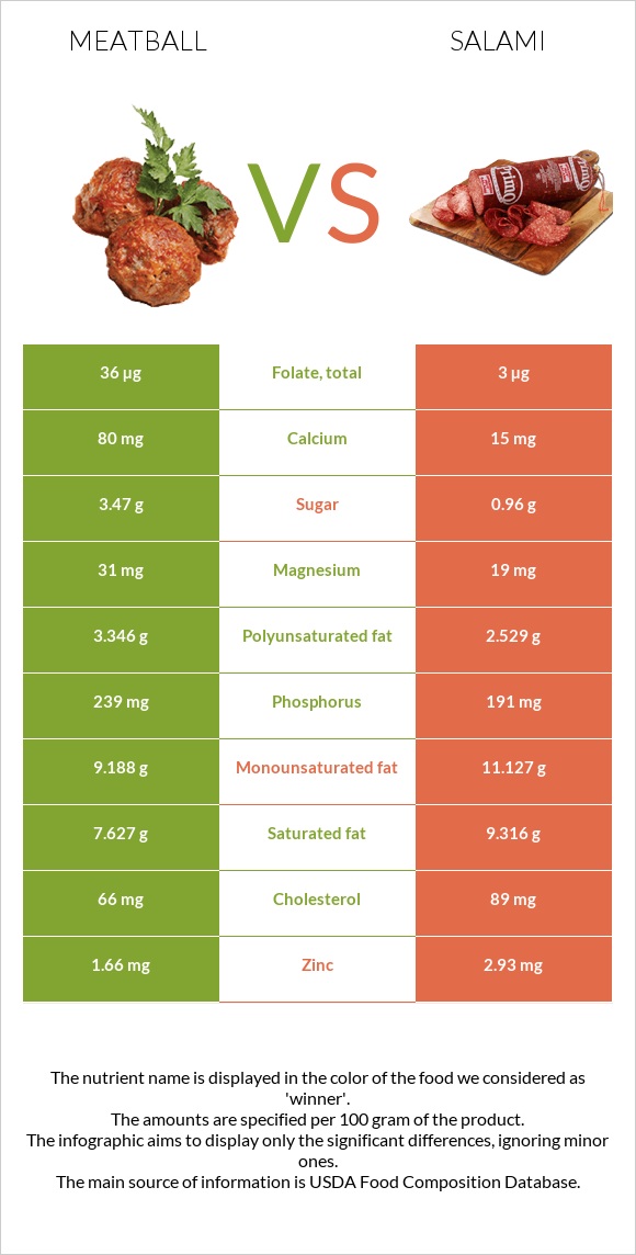 Կոլոլակ vs Սալյամի infographic