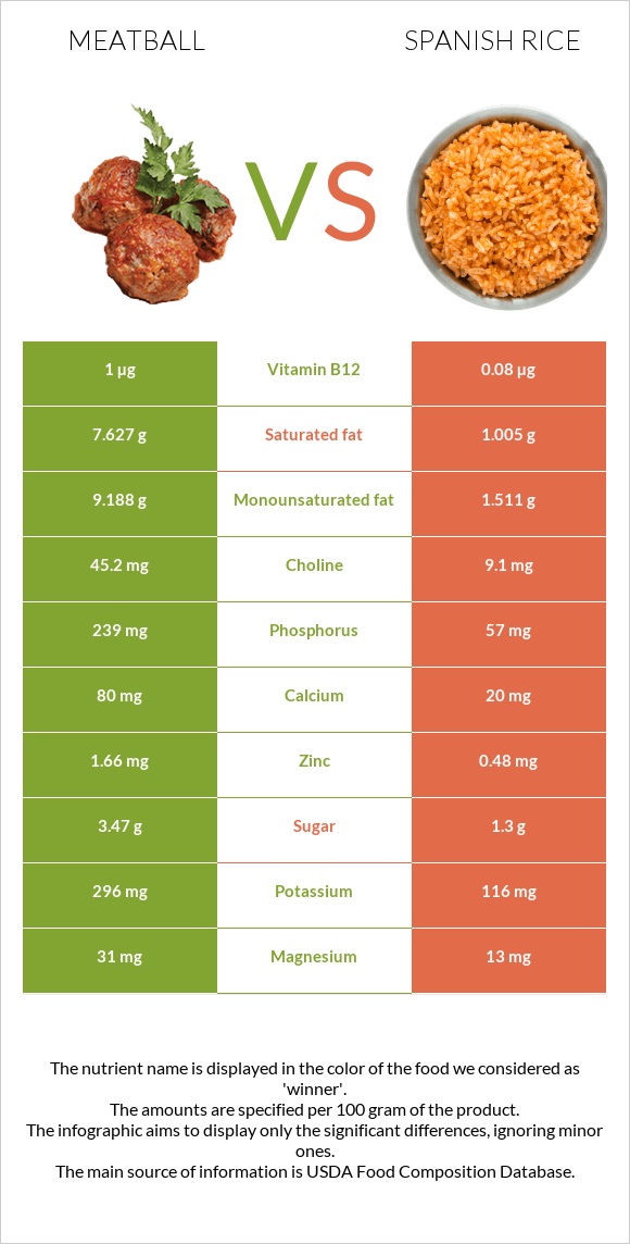 Meatball vs Spanish rice infographic