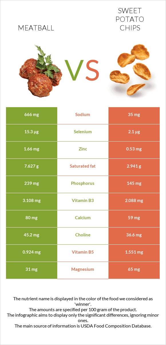 Meatball vs Sweet potato chips infographic