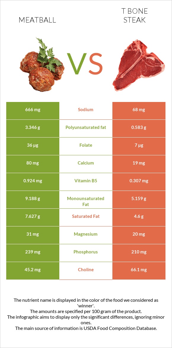 Meatball vs T bone steak infographic