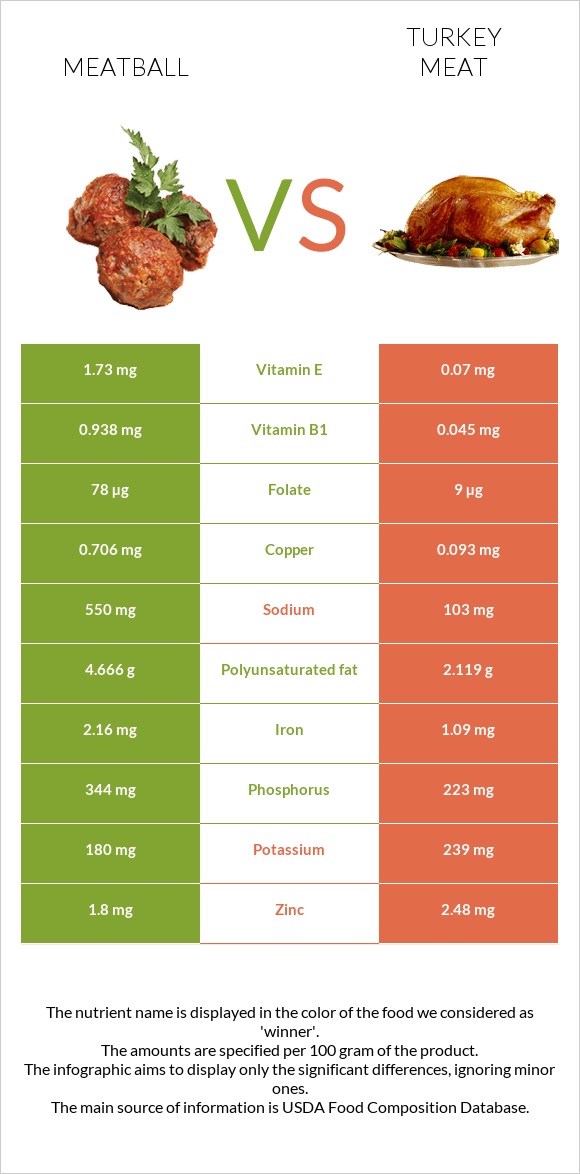 Կոլոլակ vs Հնդկահավի միս infographic