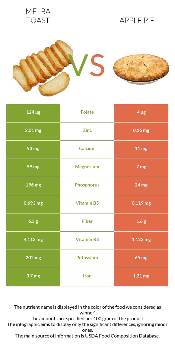 Melba toast vs Խնձորով կարկանդակ infographic