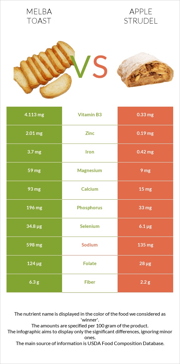 Melba toast vs Apple strudel infographic