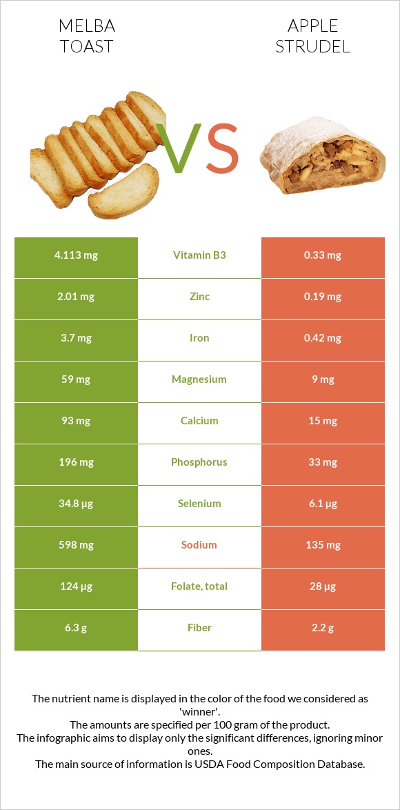 Melba toast vs Apple strudel infographic