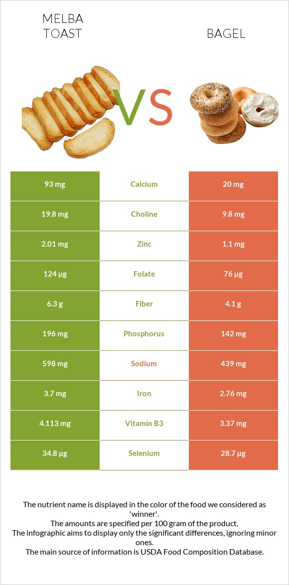 Melba toast vs Օղաբլիթ infographic