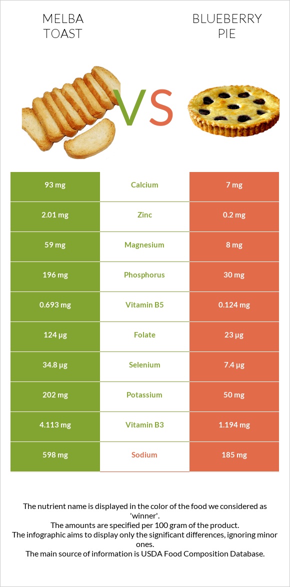 Melba toast vs Blueberry pie infographic
