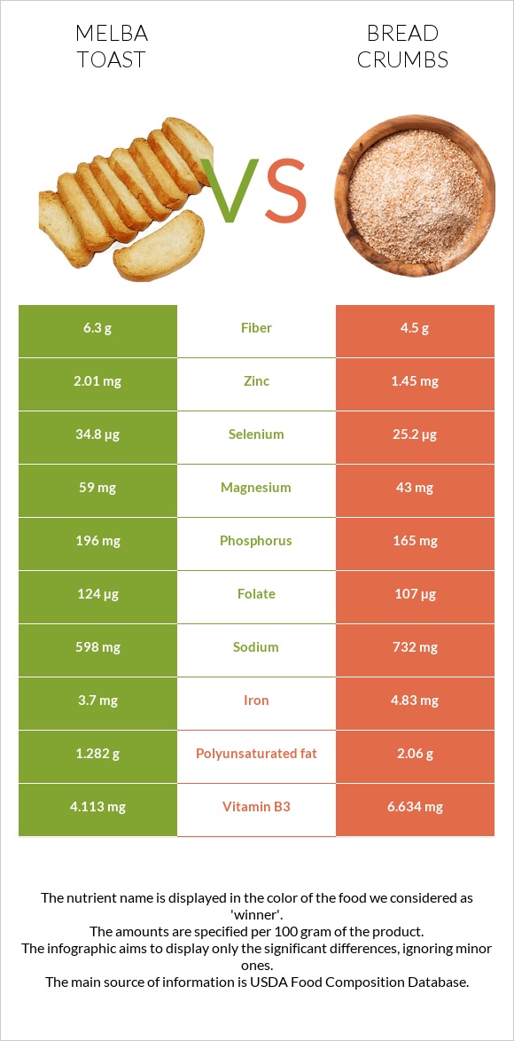 Melba toast vs Bread crumbs infographic