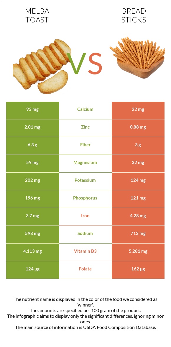 Melba toast vs Bread sticks infographic
