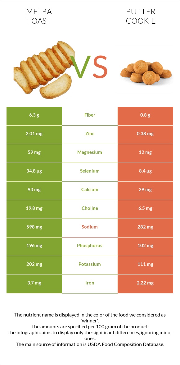 Melba toast vs Փխրուն թխվածքաբլիթ infographic