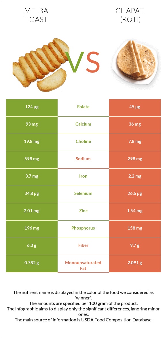 Melba toast vs Chapati (Roti) infographic