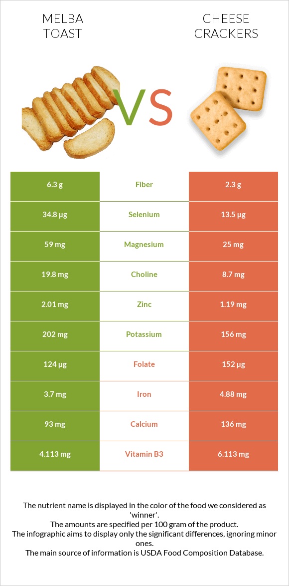 Melba toast vs Cheese crackers infographic