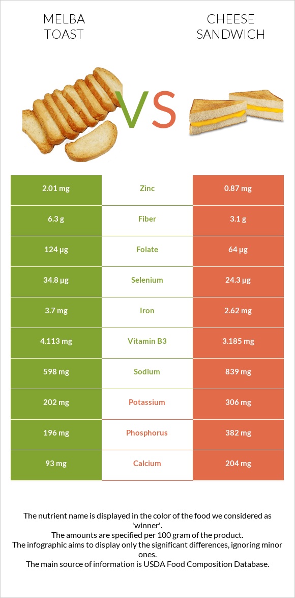 Melba toast vs Պանրով սենդվիչ infographic