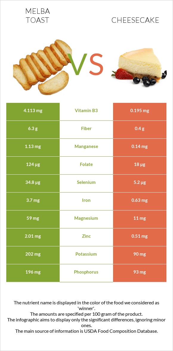 Melba toast vs Cheesecake infographic