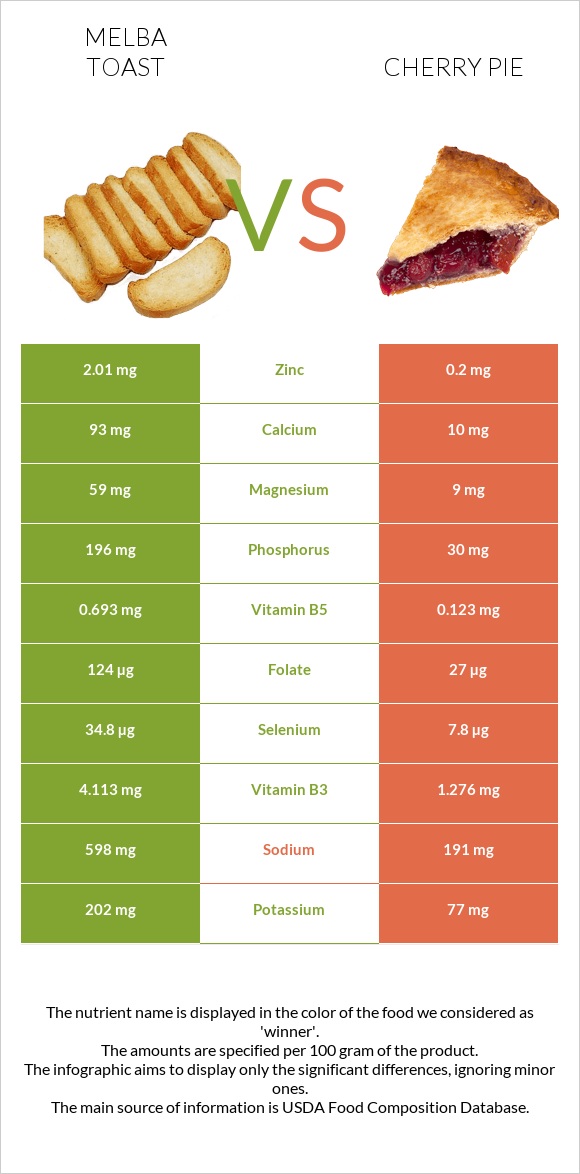 Melba toast vs Cherry pie infographic