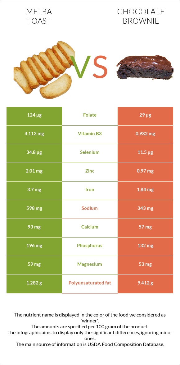 Melba toast vs Chocolate brownie infographic