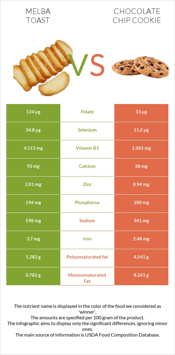 Melba toast vs Chocolate chip cookie infographic