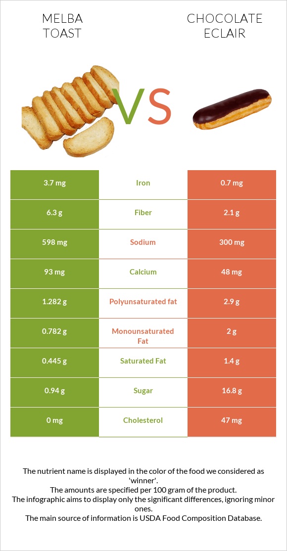 Melba toast vs Chocolate eclair infographic