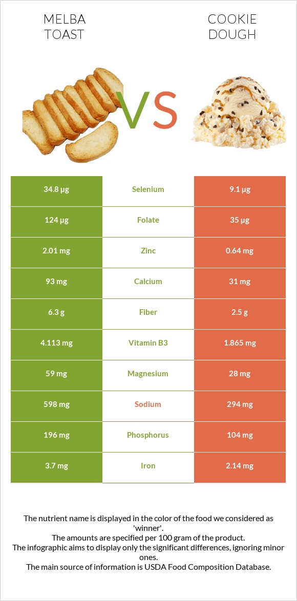 Melba toast vs Թխվածքաբլիթի խմոր infographic