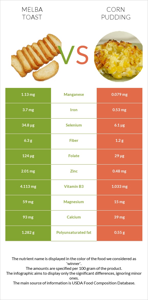 Melba toast vs Corn pudding infographic