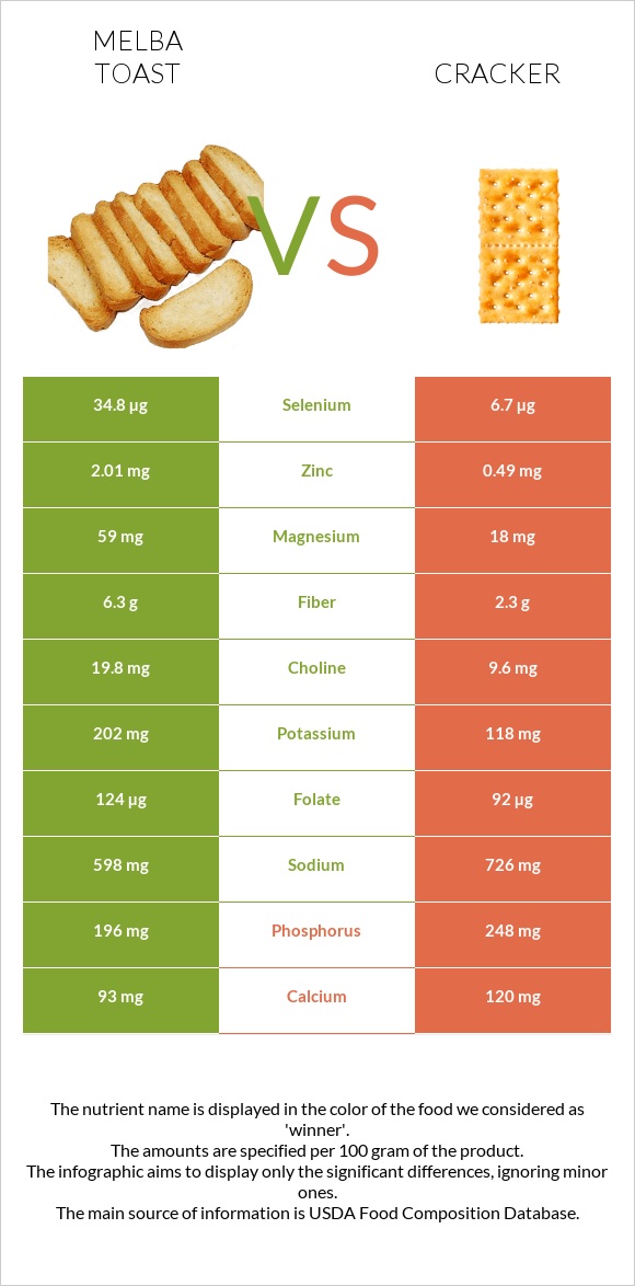 Melba toast vs Cracker infographic