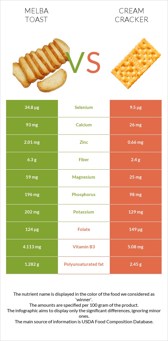 Melba toast vs Cream cracker infographic