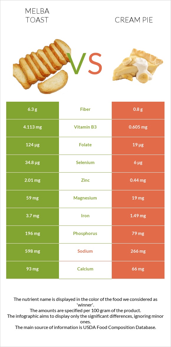Melba toast vs Cream pie infographic