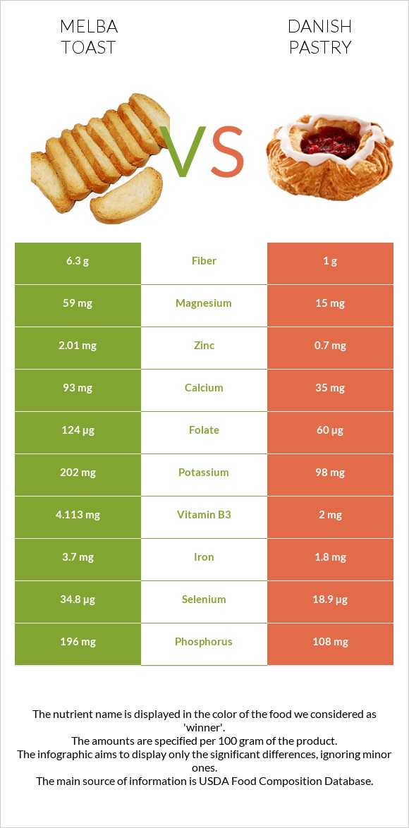 Melba toast vs Դանիական խմորեղեն infographic