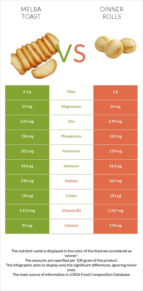 Melba toast vs Dinner rolls infographic