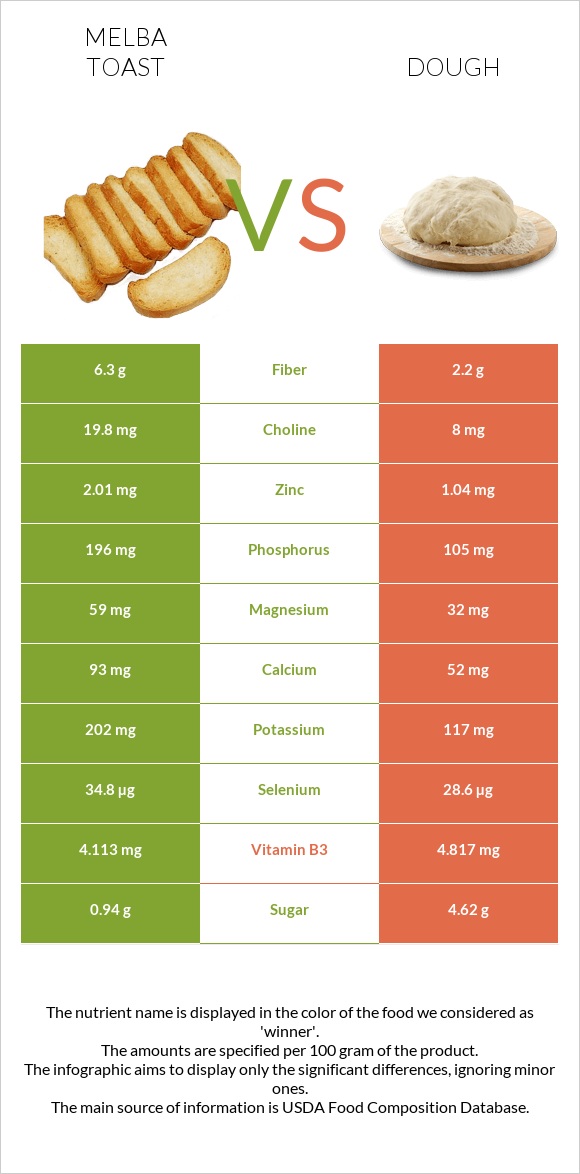 Melba toast vs Dough infographic