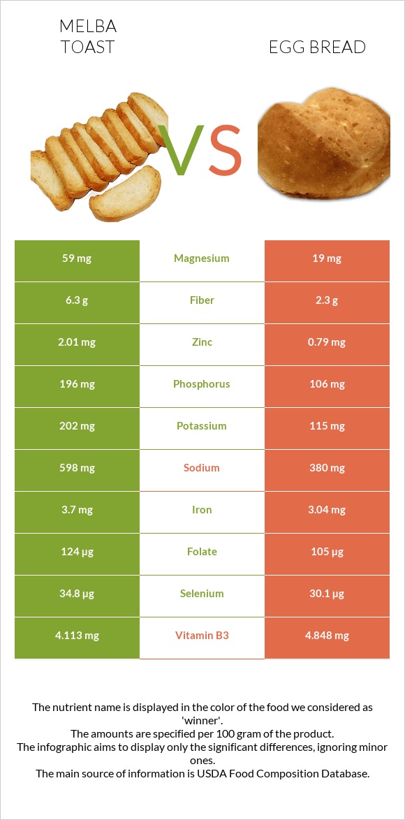 Melba toast vs Egg bread infographic