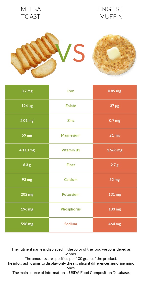 Melba toast vs English muffin infographic